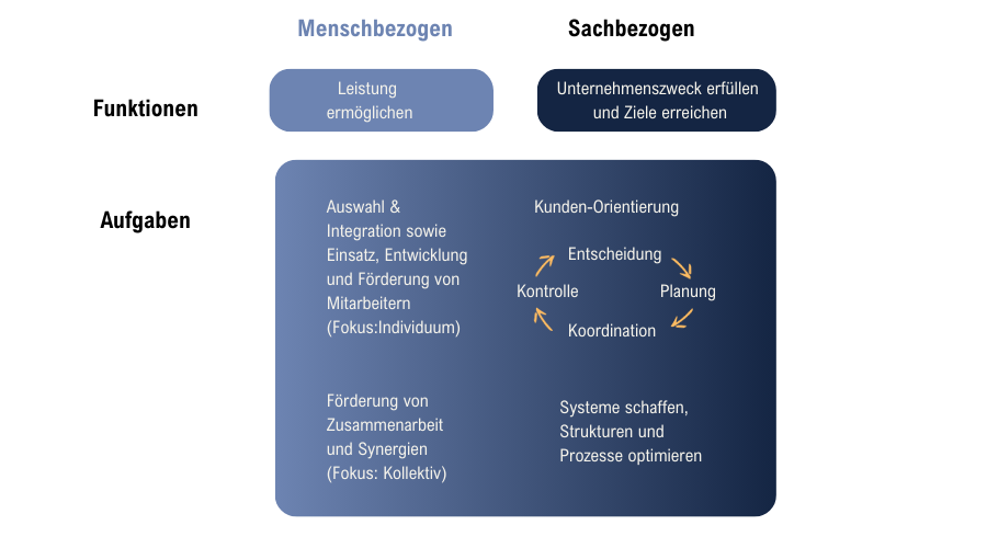 Führung-Funktionen