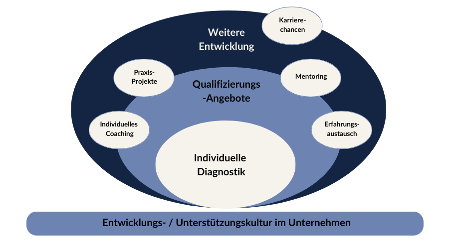 Grafik-TalentManagement